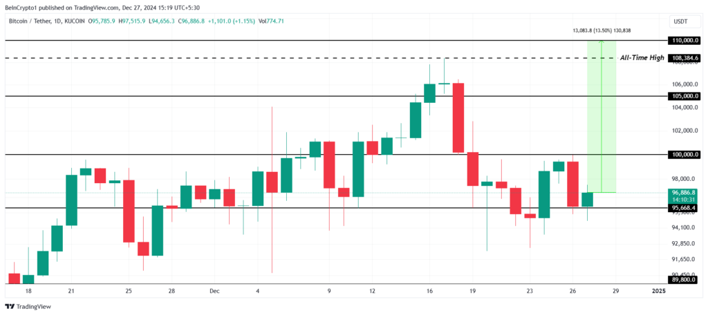 نمودار قیمت بیت کوین