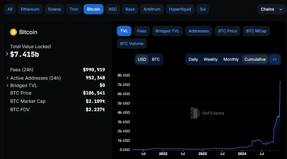 ارزش کل قفل شده بیت کوین