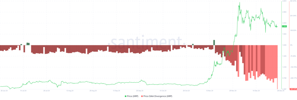 شاخص Price DAA Divergence