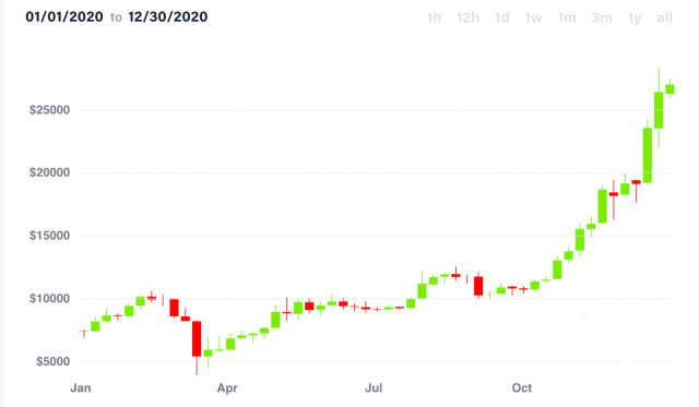 سقف تاریخی بیت کوین در 2020