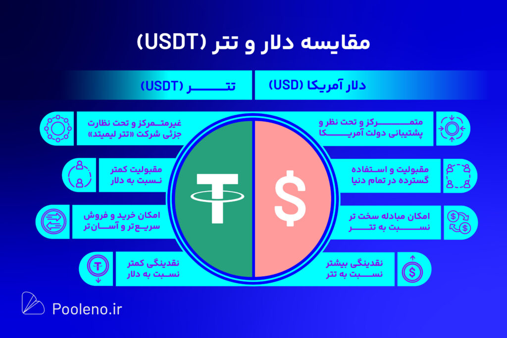 مقایسه تتر و دلار
