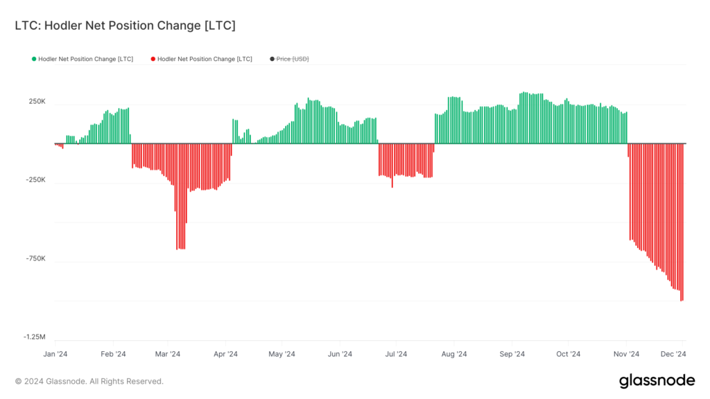 شاخص Hodler Net Position Change