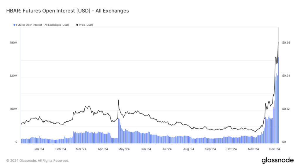  نرخ بهره باز (Open Interest) HBAR