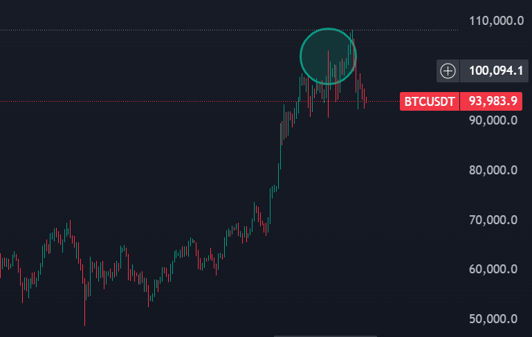 بیت کوین 100 هزار دلاری
