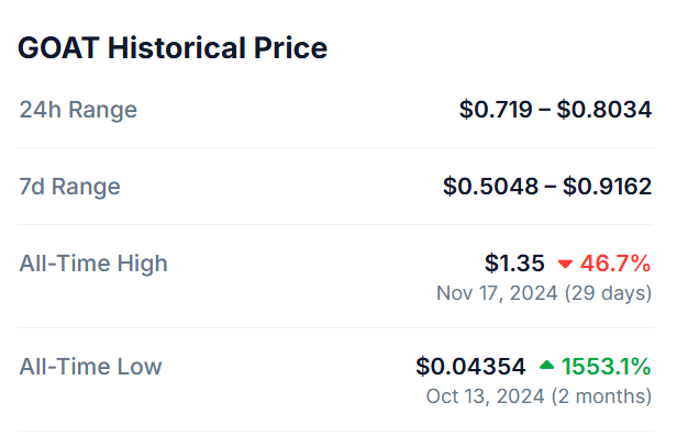 قیمت ارز دیجیتال GOAT