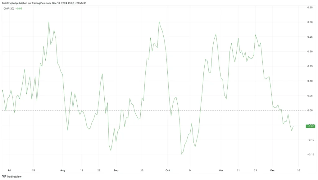 Chaikin Money Flow (CMF)