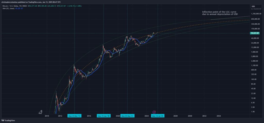 چارت هفتگی بیت کوین