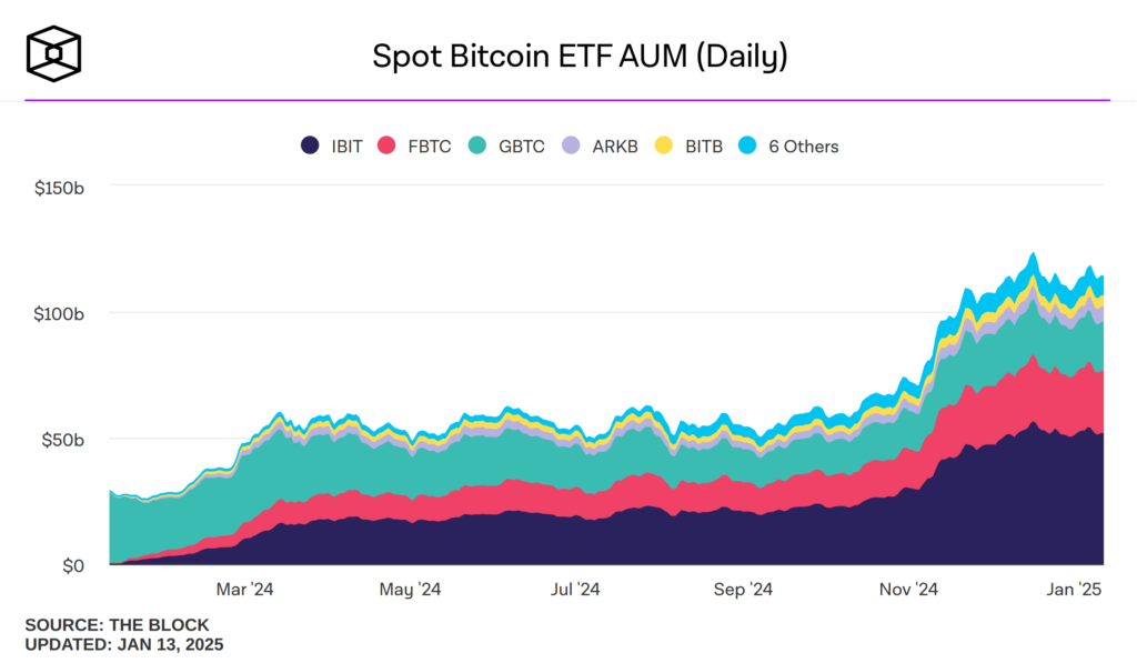 دارایی‌های تحت مدیریت (AUM) صندوق‌های ETF اسپات بیت‌کوین به‌صورت روزانه