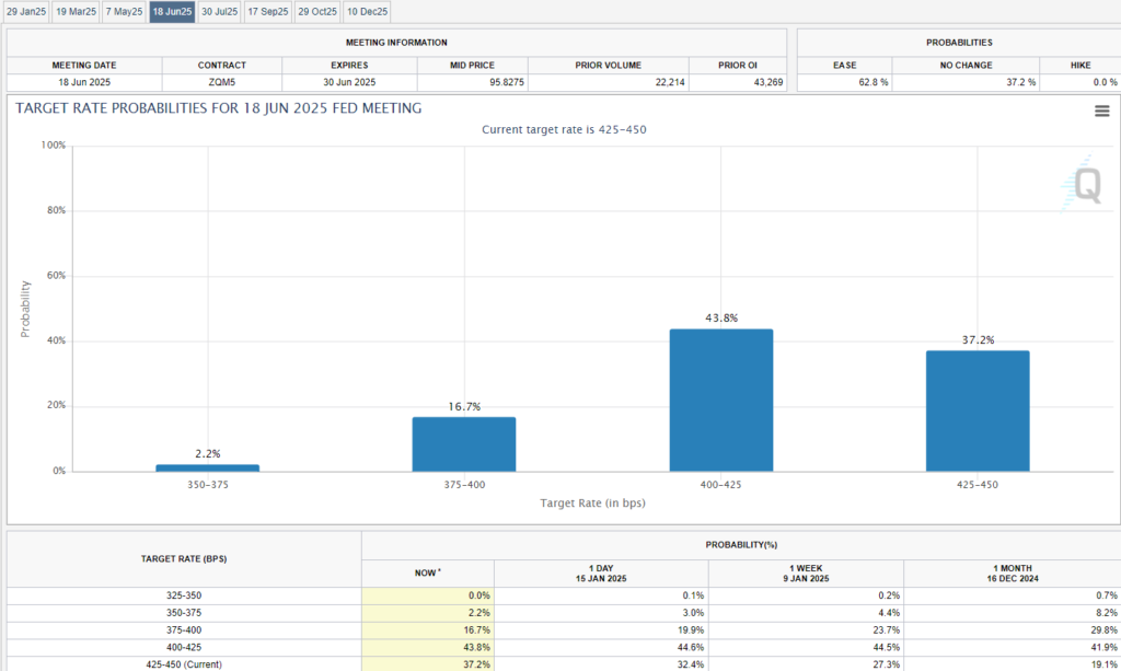 احتمالات نرخ بهره هدف تا تاریخ ۱۸ ژوئن. منبع: CME Group