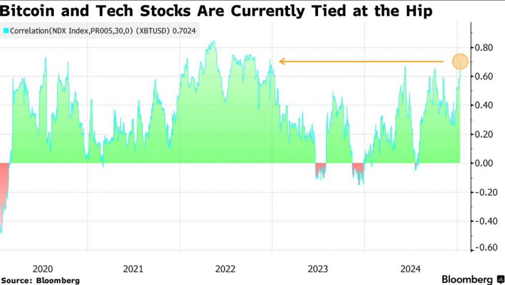 همبستگی بیت‌کوین با شاخص نزدک ۱۰۰. منبع: Bloomberg