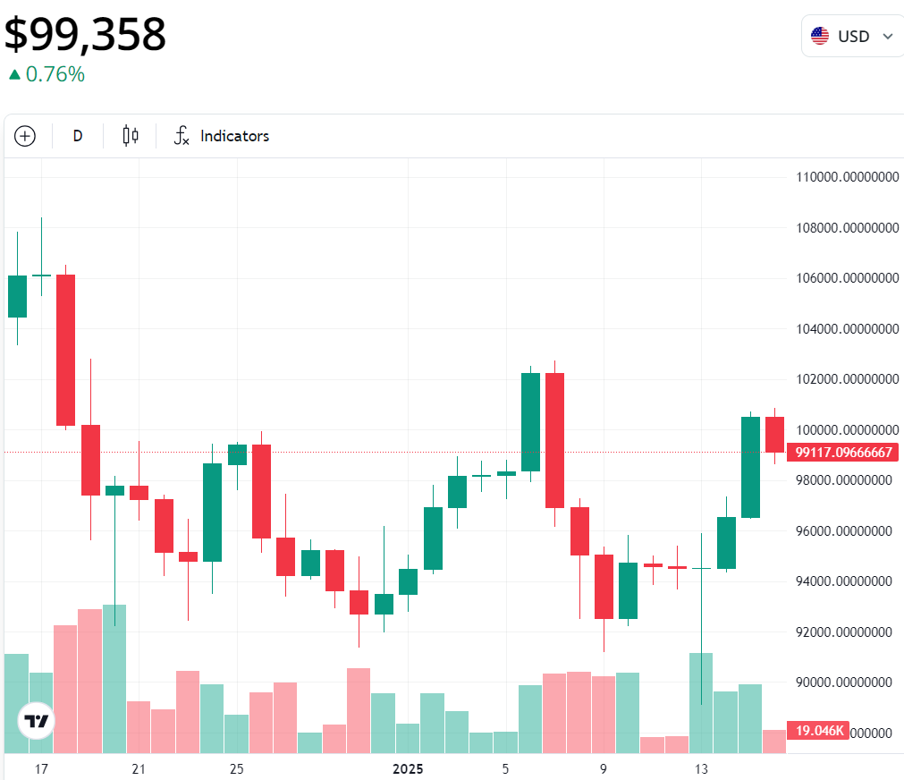 نمودار قیمت بیت کوین 