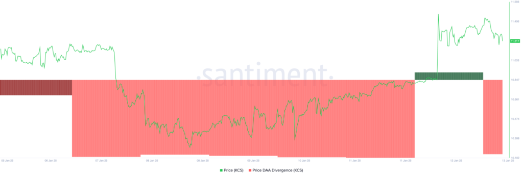 شاخص Price DAA Divergence