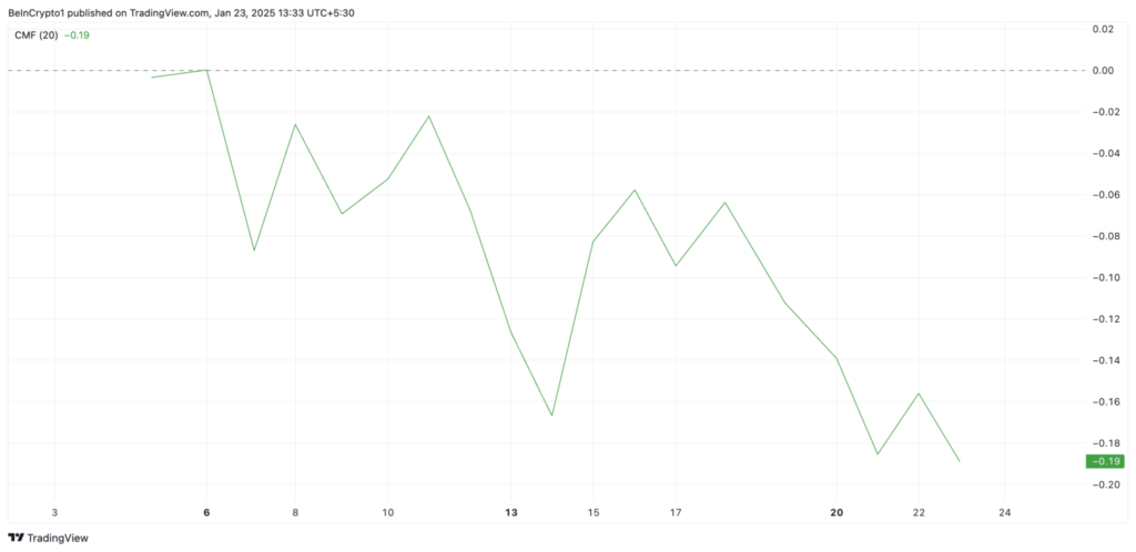 شاخص Chaikin Money Flow (CMF)