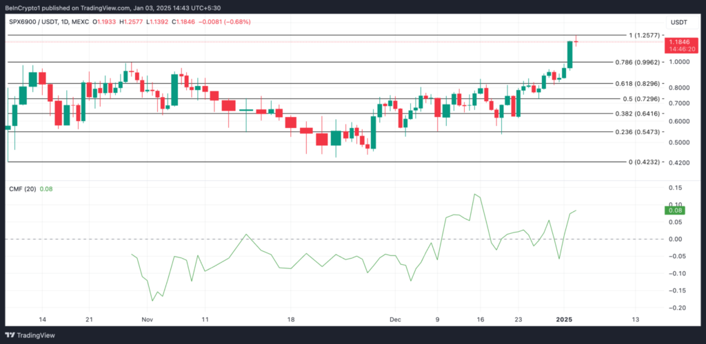 تحلیل قیمت SPX