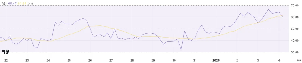 شاخص RSI بیت‌کوین