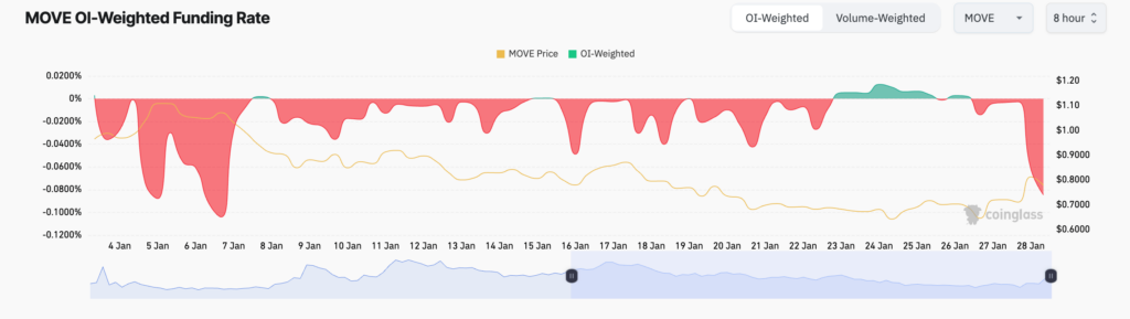 نرخ تأمین مالی move