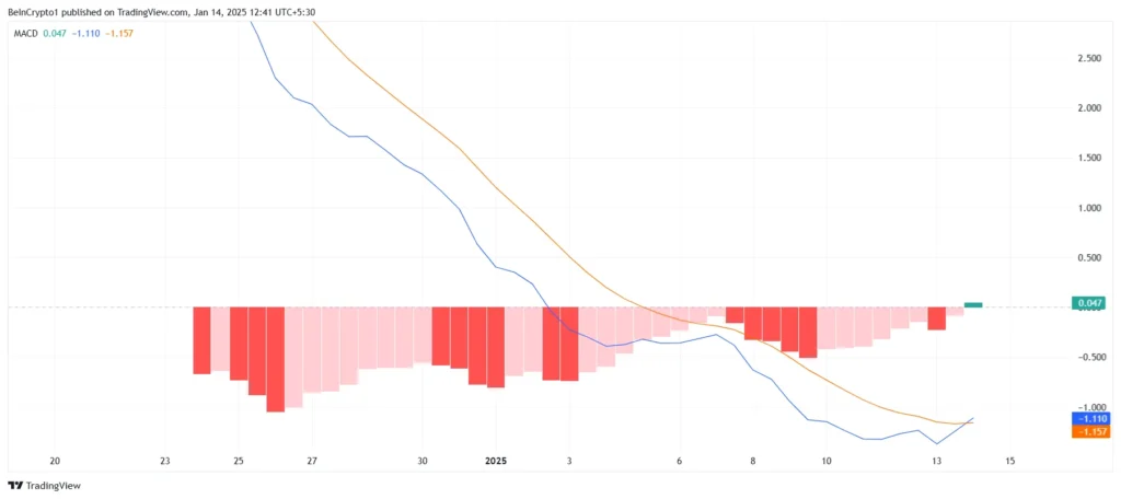 اندیکاتور MACD روی نمودار هایپر لیکویید