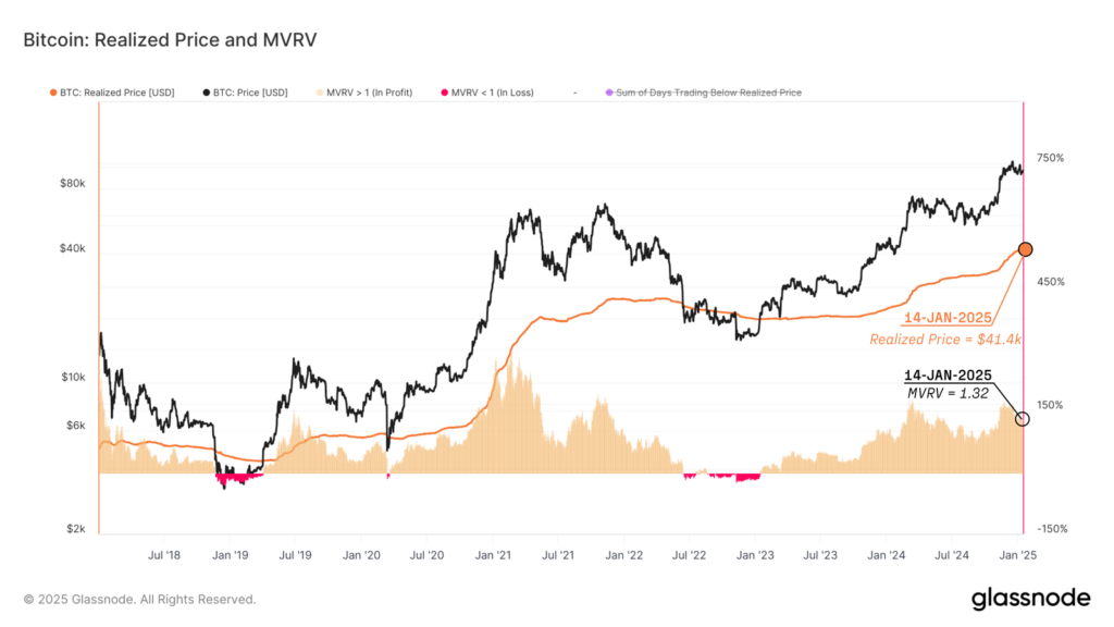 نسبت MVRV بیت‌کوین