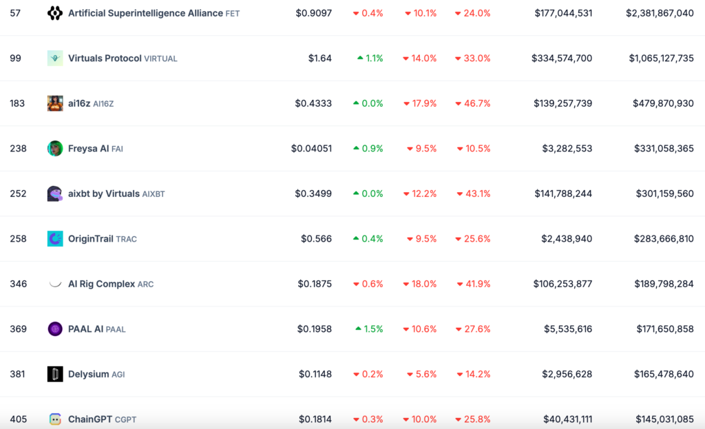 برترین توکن‌های هوش مصنوعی در بازار کریپتو و تغییرات قیمتی آن‌ها. منبع: CoinGecko.