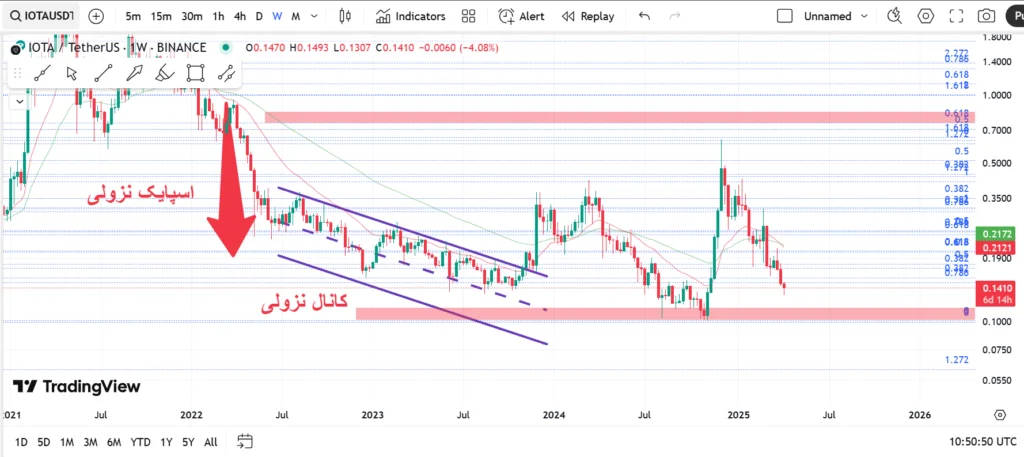 نمودار هفتگی آیوتا - ۱۸ فروردین