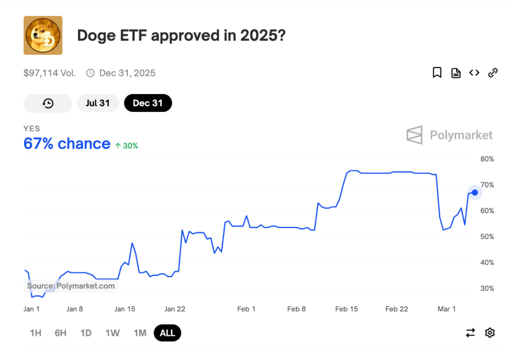 شانس تایید ‌ETF دوج‌کوین