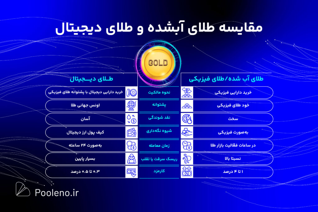 مقایسه طلای فیزیکی و دیجیتال