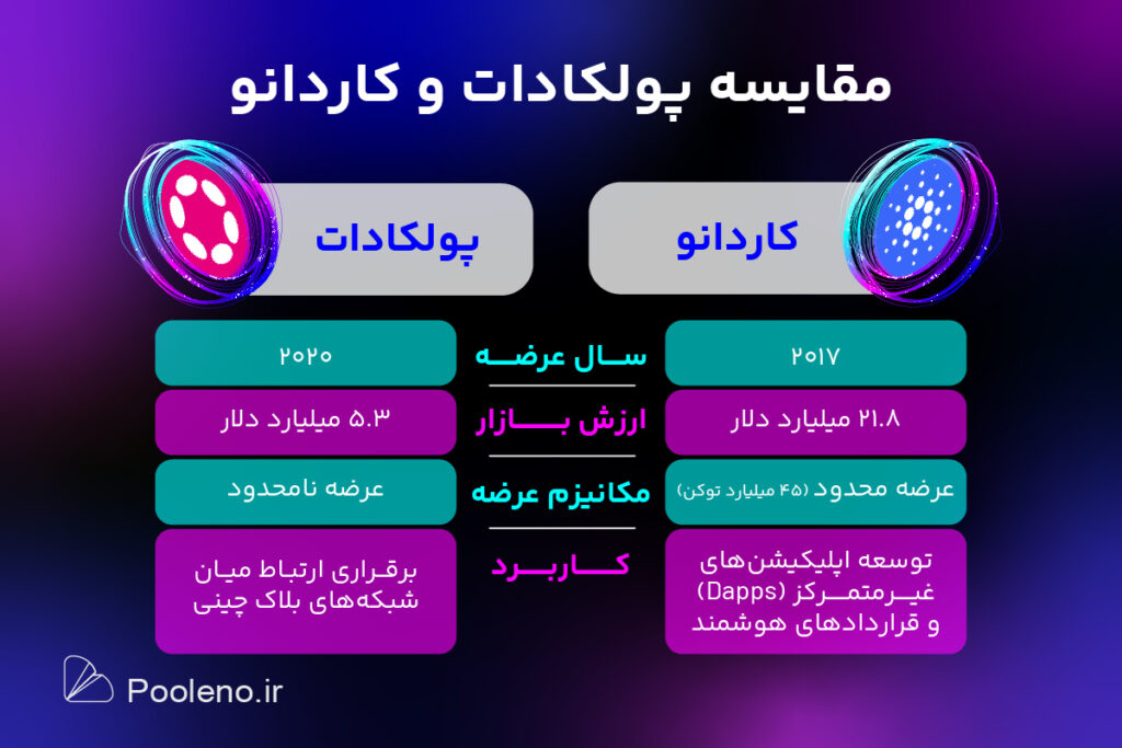 مقایسه پولکادات و کاردانو