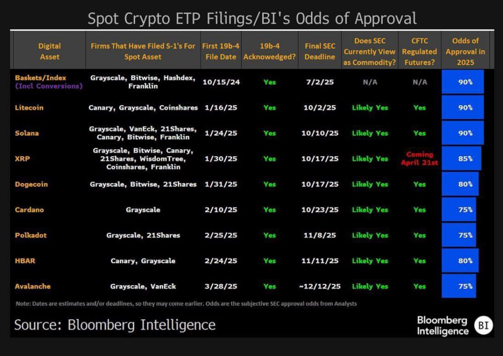 پیشبینی بلومبرگ از ETF های آلت کوینها
